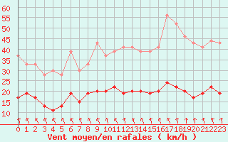Courbe de la force du vent pour Dieppe (76)