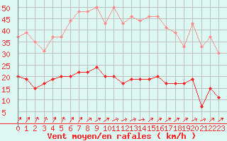 Courbe de la force du vent pour Chartres (28)