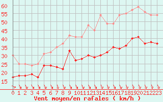 Courbe de la force du vent pour Ouessant (29)