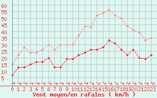 Courbe de la force du vent pour Toulouse-Francazal (31)