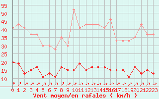 Courbe de la force du vent pour Guret Saint-Laurent (23)