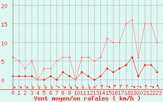 Courbe de la force du vent pour Champagne-sur-Seine (77)