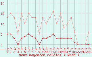 Courbe de la force du vent pour Jarnages (23)