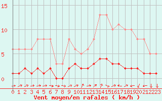 Courbe de la force du vent pour Ancey (21)