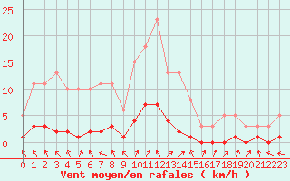 Courbe de la force du vent pour Brigueuil (16)