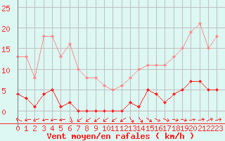 Courbe de la force du vent pour Pertuis - Grand Cros (84)