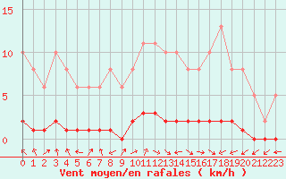 Courbe de la force du vent pour Bouligny (55)