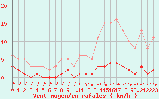 Courbe de la force du vent pour Grasque (13)