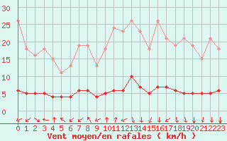 Courbe de la force du vent pour Herserange (54)