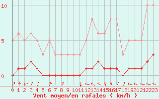 Courbe de la force du vent pour Lasfaillades (81)