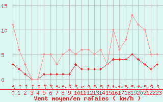 Courbe de la force du vent pour Izegem (Be)
