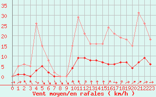 Courbe de la force du vent pour Neuville-de-Poitou (86)
