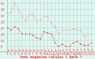 Courbe de la force du vent pour Estres-la-Campagne (14)