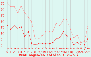 Courbe de la force du vent pour Le Luc (83)