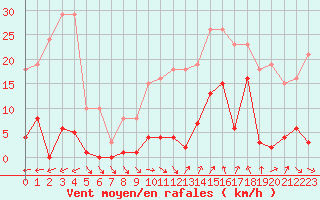 Courbe de la force du vent pour Agde (34)