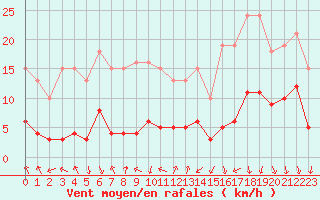 Courbe de la force du vent pour Voiron (38)