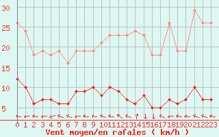 Courbe de la force du vent pour Renwez (08)