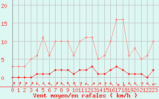 Courbe de la force du vent pour Challes-les-Eaux (73)