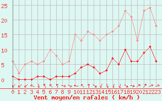 Courbe de la force du vent pour Miribel-les-Echelles (38)