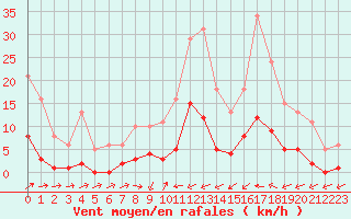 Courbe de la force du vent pour Montredon des Corbires (11)