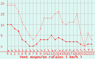 Courbe de la force du vent pour Le Perreux-sur-Marne (94)