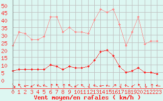 Courbe de la force du vent pour Cavalaire-sur-Mer (83)