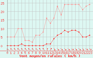 Courbe de la force du vent pour Le Mesnil-Esnard (76)