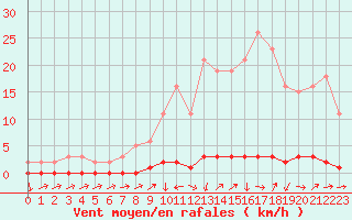 Courbe de la force du vent pour Eu (76)
