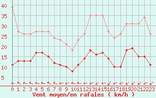 Courbe de la force du vent pour Les Herbiers (85)