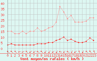 Courbe de la force du vent pour Grasque (13)