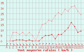 Courbe de la force du vent pour Roujan (34)