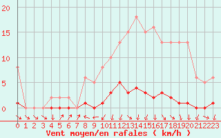 Courbe de la force du vent pour Nonaville (16)