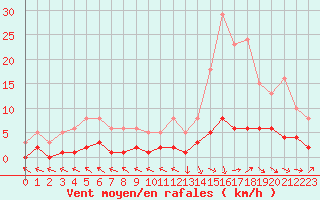 Courbe de la force du vent pour Guiche (64)