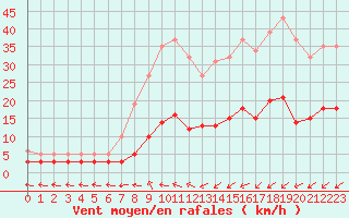 Courbe de la force du vent pour Brigueuil (16)