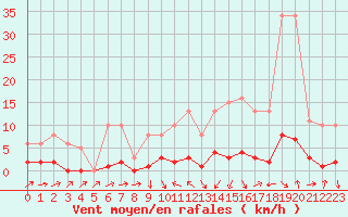 Courbe de la force du vent pour Sermange-Erzange (57)