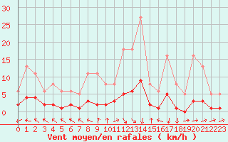 Courbe de la force du vent pour Lagarrigue (81)