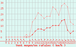 Courbe de la force du vent pour Anglars St-Flix(12)