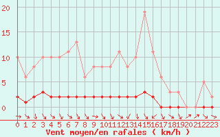 Courbe de la force du vent pour La Lande-sur-Eure (61)