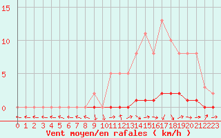 Courbe de la force du vent pour Saint-Paul-lez-Durance (13)