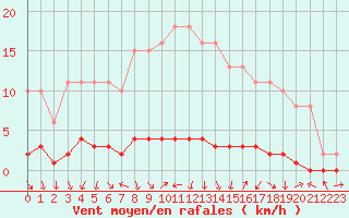 Courbe de la force du vent pour Bouligny (55)