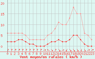 Courbe de la force du vent pour Amiens - Dury (80)