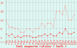 Courbe de la force du vent pour Brigueuil (16)