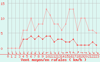 Courbe de la force du vent pour Saint-Jean-de-Vedas (34)