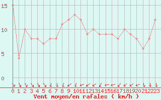Courbe de la force du vent pour Orschwiller (67)