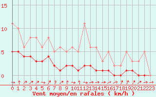 Courbe de la force du vent pour Lobbes (Be)