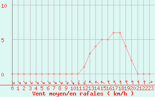 Courbe de la force du vent pour Gap-Sud (05)