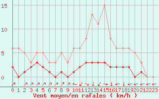 Courbe de la force du vent pour Malbosc (07)