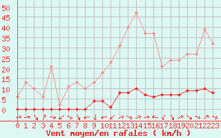 Courbe de la force du vent pour Sermange-Erzange (57)