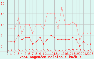Courbe de la force du vent pour Als (30)