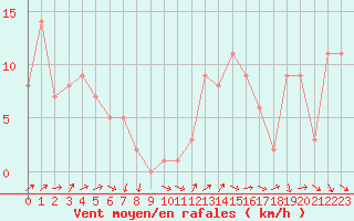 Courbe de la force du vent pour Selonnet (04)